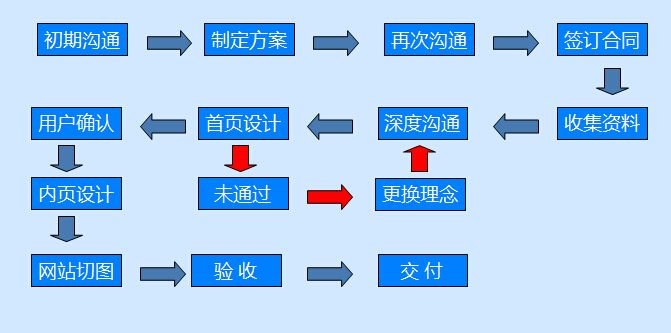 定制網(wǎng)站建設(shè)有什么好處